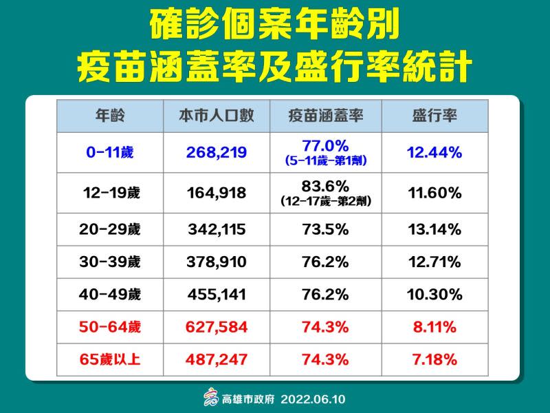 ▲高雄市今天確診病例下降至9845人，盛行率為9.77％。（圖／高市府提供）