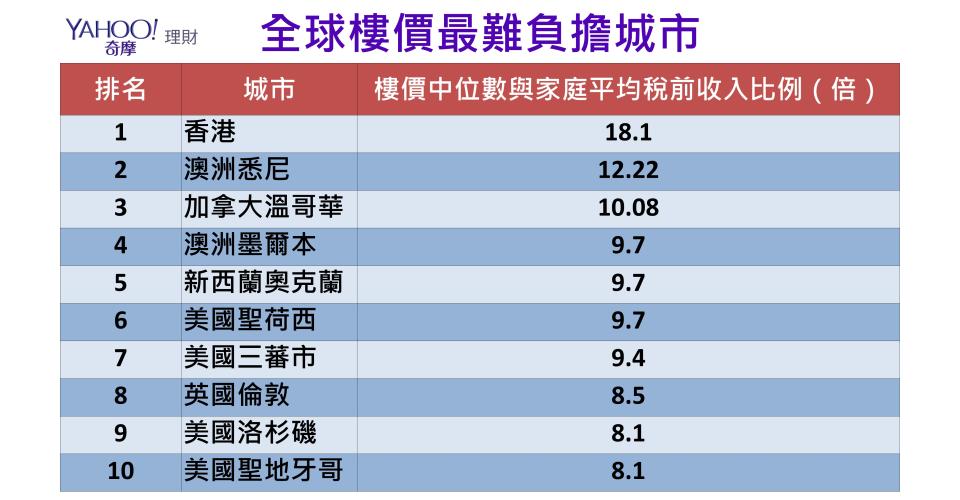 資料來源：Demographia