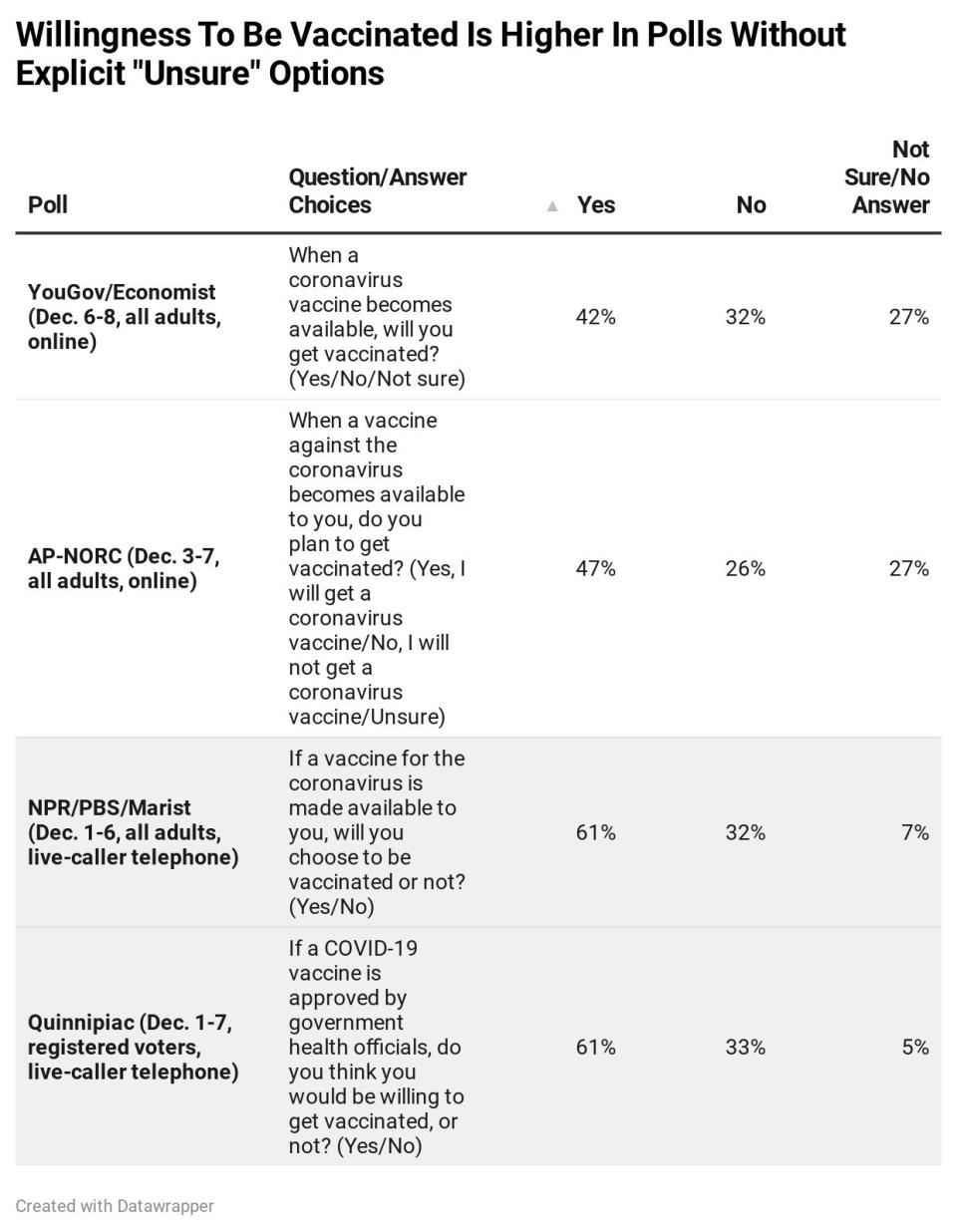 Four recent polls on willingness to take a vaccine for the coronavirus. (Photo: Ariel Edwards-Levy/HuffPost)