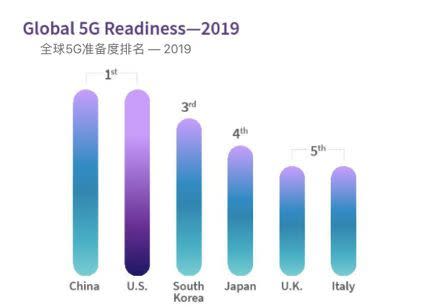 中国的5G究竟领先在哪儿？