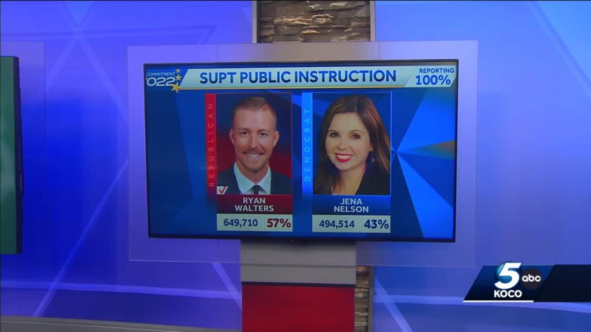 Ryan Walters Wins Race For Oklahoma State Superintendent