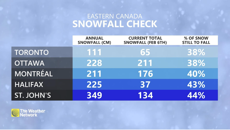 Eastern Canada snowfall check February 2023