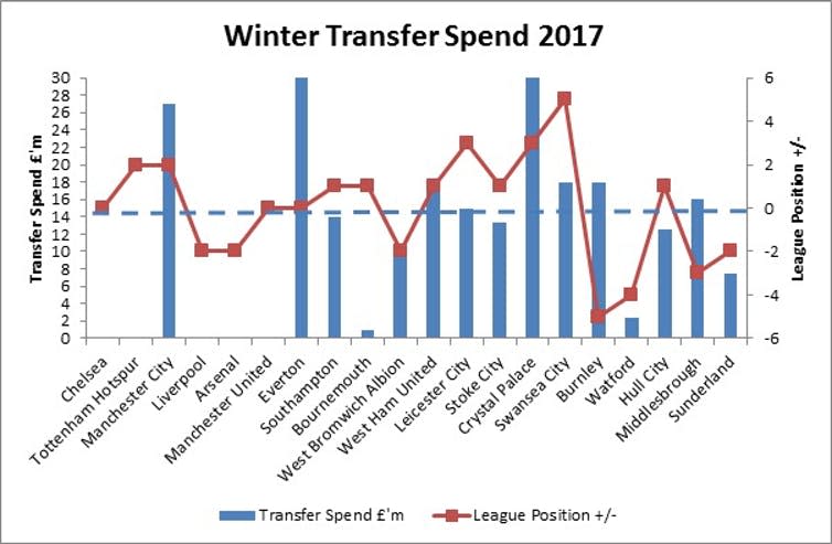 Total winter spend in 16/17 by club