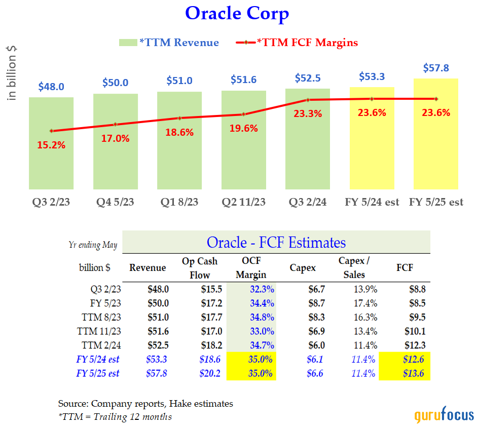 Oracle Is Too Cheap