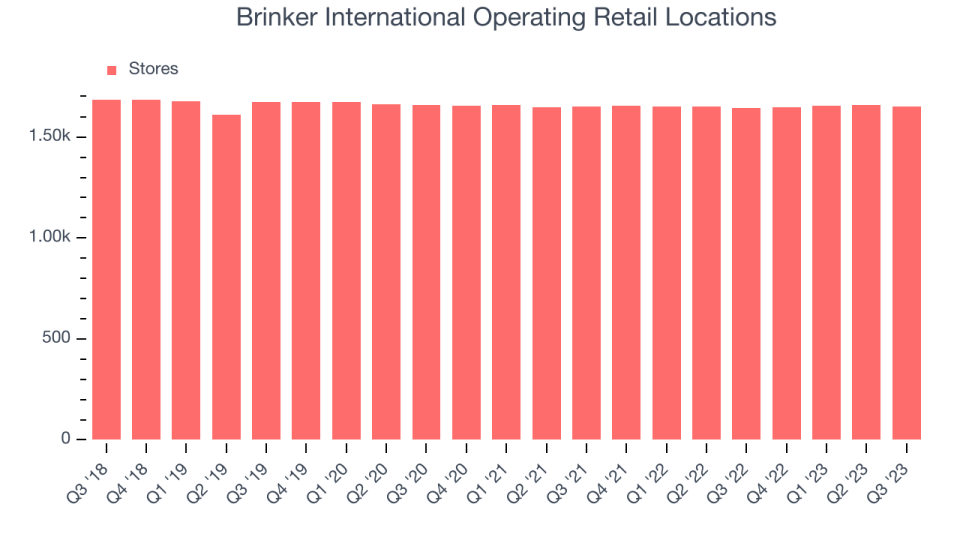 Brinker International Operating Retail Locations