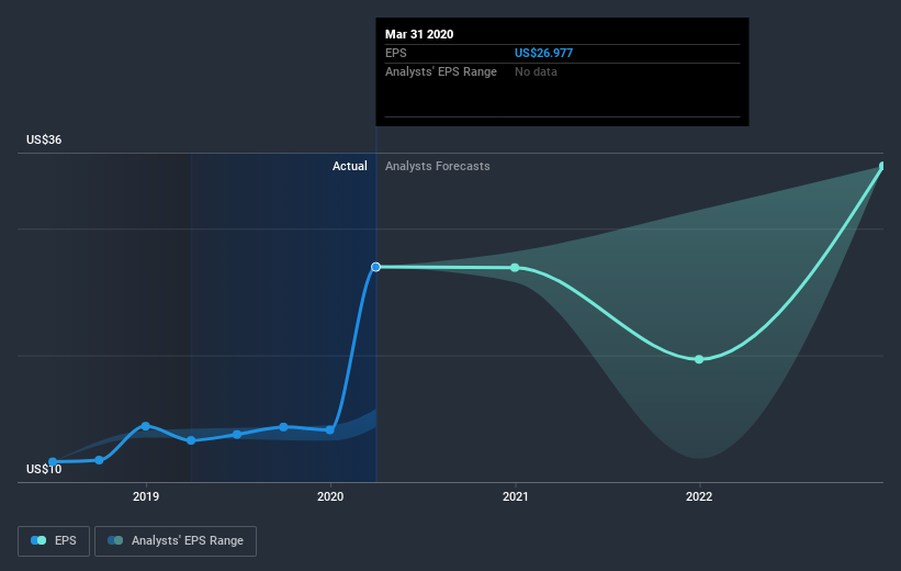 NYSE:AMP Earnings Per Share Growth July 7th 2020