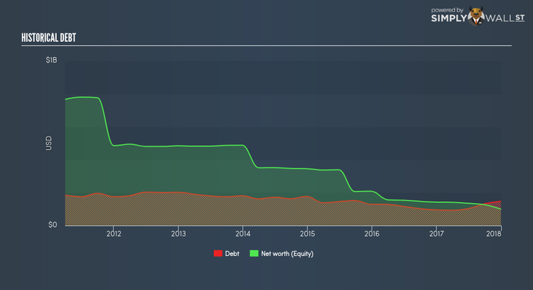 NasdaqGS:BBOX Historical Debt Mar 2nd 18