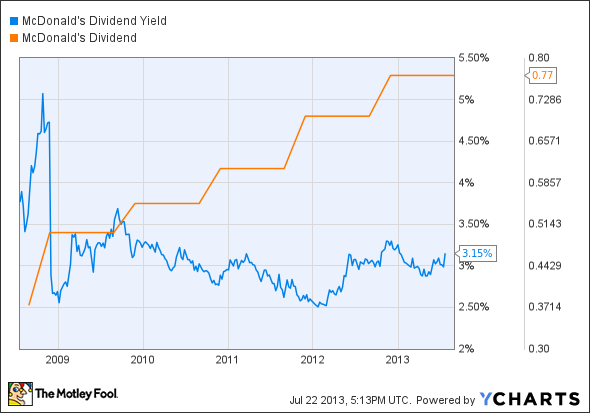 MCD Dividend Yield Chart