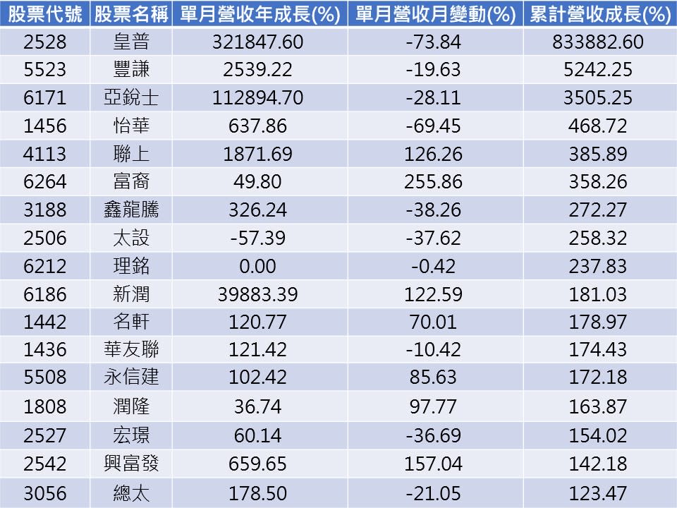 資料來源：CMoney