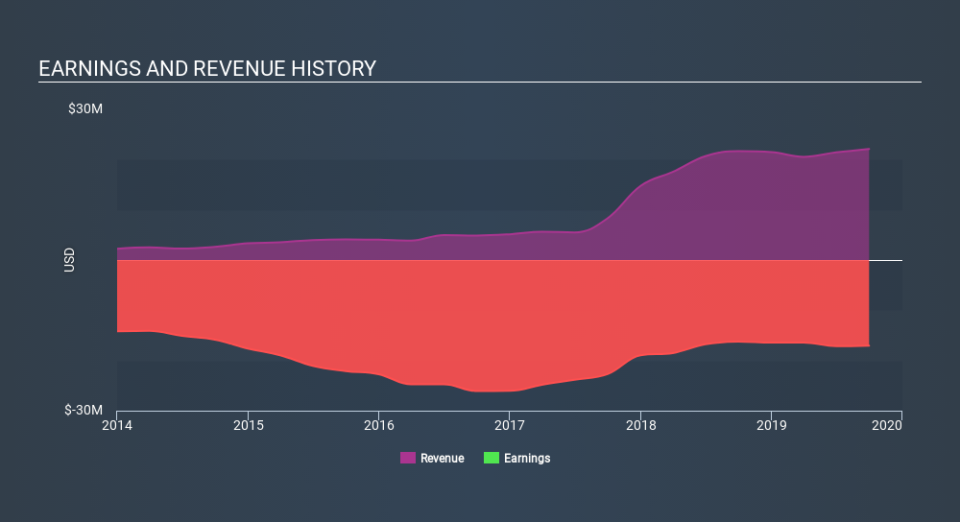 NasdaqCM:HTGM Income Statement, January 13th 2020