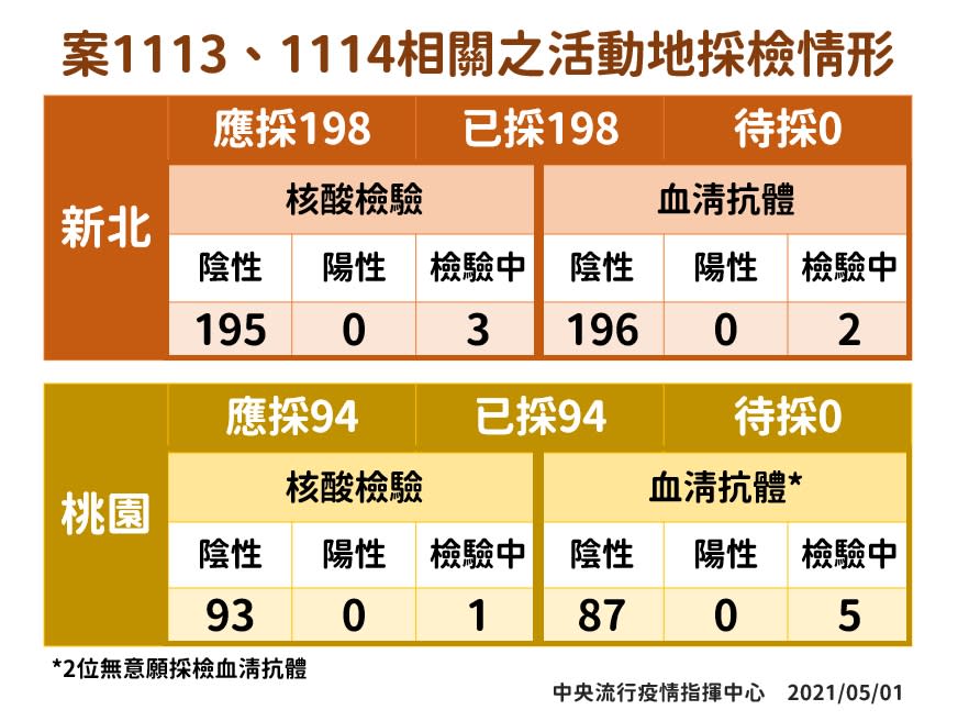 案1113、1114接觸者採檢情況。   圖：中央流行疫情指揮中心／提供