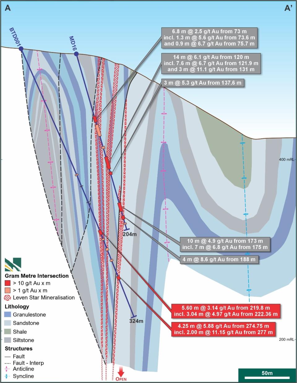 Drill holes BTD001 and MD16  on section with updated geological interpretation. Of note are the lowermost modelled high-grade zones in MD16 and BTD001 which are interpreted to represent fault repetition (i.e. structural thickening) of the Leven Star mineralisation. The Leven Star is lightly drilled at this RL, remains open at depth, and requires further drilling to evaluate mineralisation potential, and the extent of the local structurally overlapping portion of the reef in this developing high grade zone.