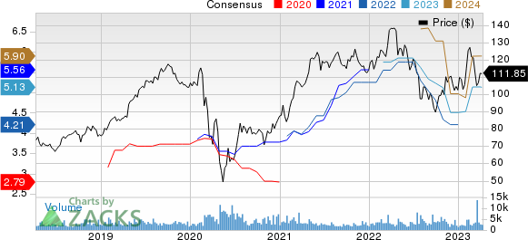 Cincinnati Financial Corporation Price and Consensus