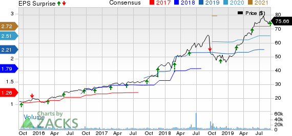 Copart, Inc. Price, Consensus and EPS Surprise