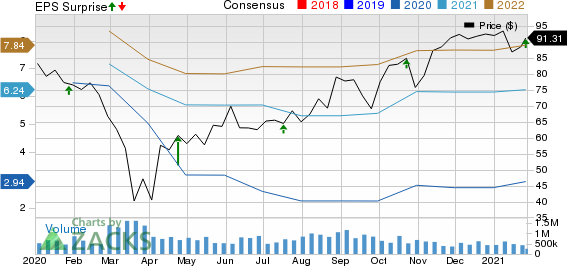 Autoliv, Inc. Price, Consensus and EPS Surprise