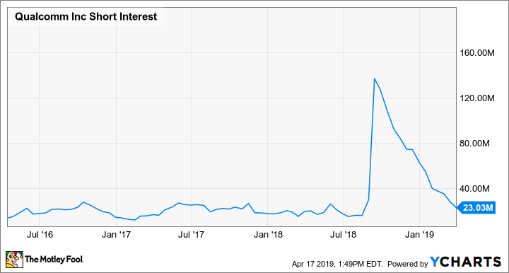 QCOM Short Interest Chart