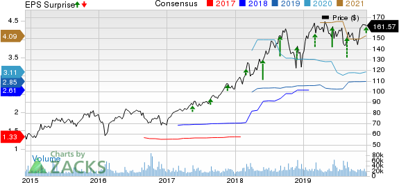 salesforce.com, inc. Price, Consensus and EPS Surprise