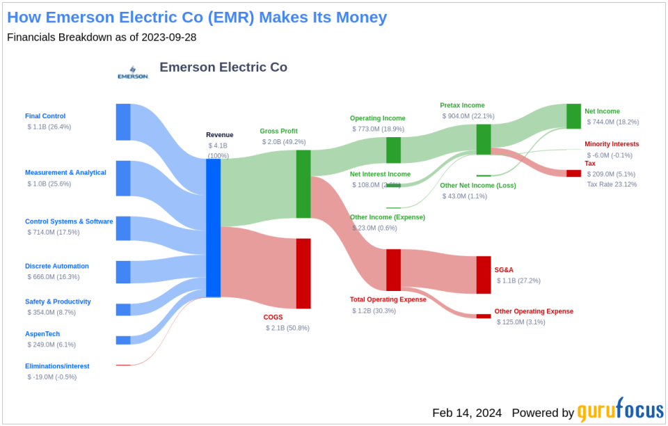 Emerson Electric Co's Dividend Analysis