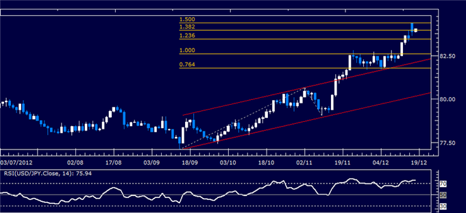 Forex_Analysis_Yen_May_Rise_as_BOJ_Disappoints_on_Stimulus_Expansion__body_Picture_1.png, Forex Analysis: Yen May Rise as BOJ Disappoints on Stimulus Expansion