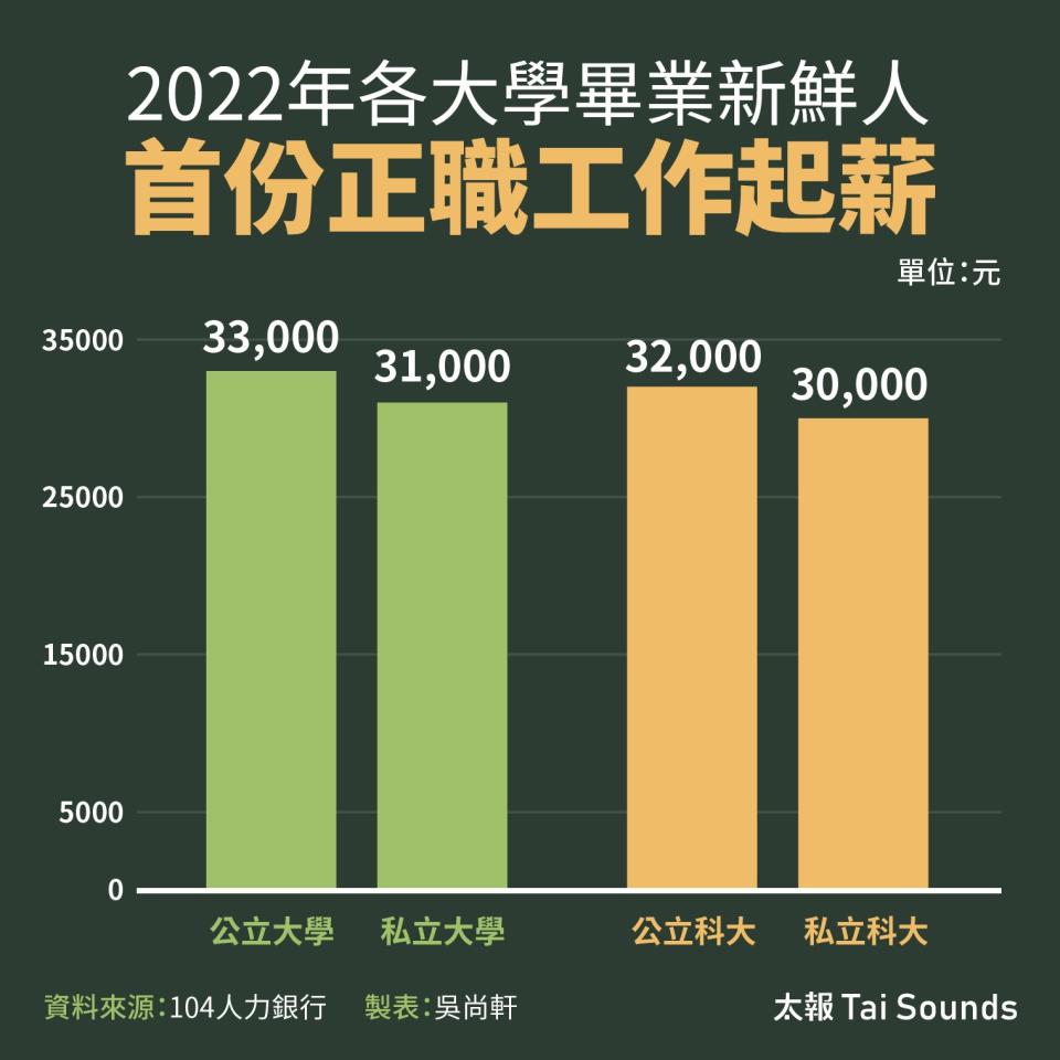 新鮮人首份正職工作起薪。太報製表