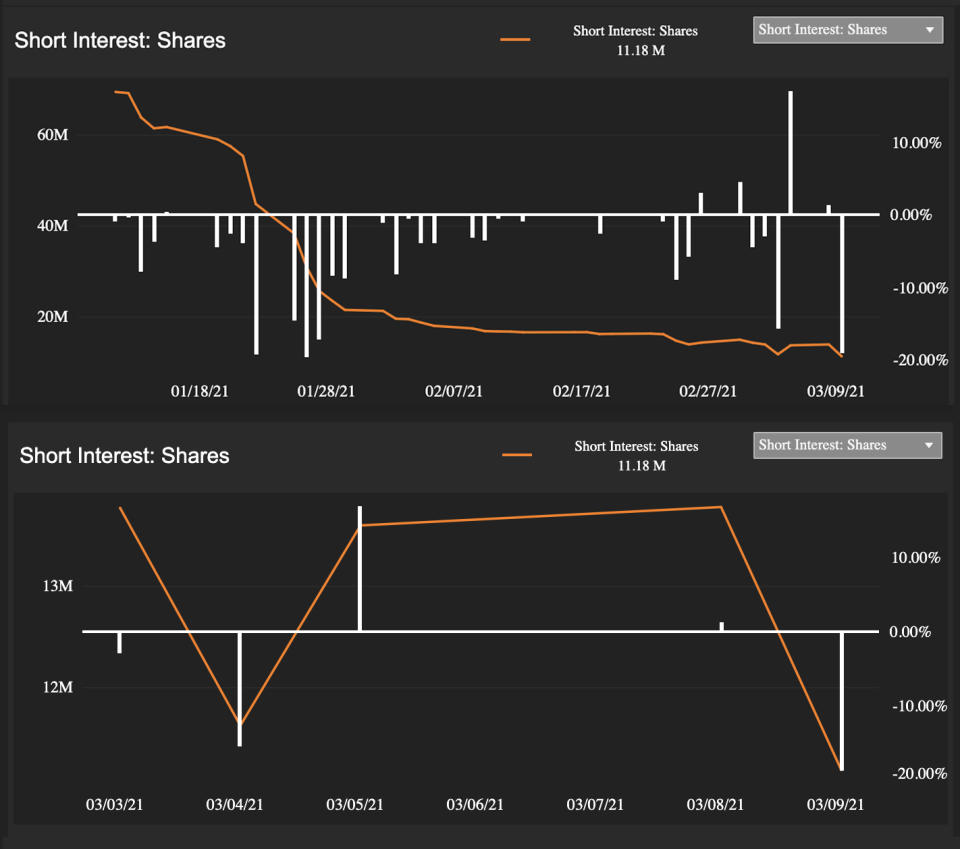 GME short interest over the last 60 days (top) and last week (bottom). (S3 Partners)