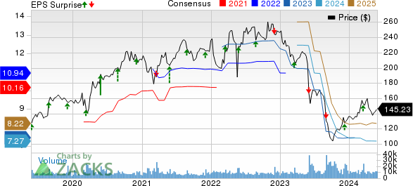 Dollar General Corporation Price, Consensus and EPS Surprise