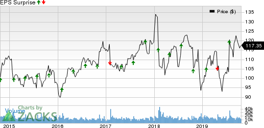 United Parcel Service, Inc. Price and EPS Surprise