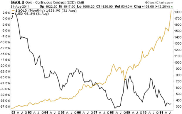 StockCharts