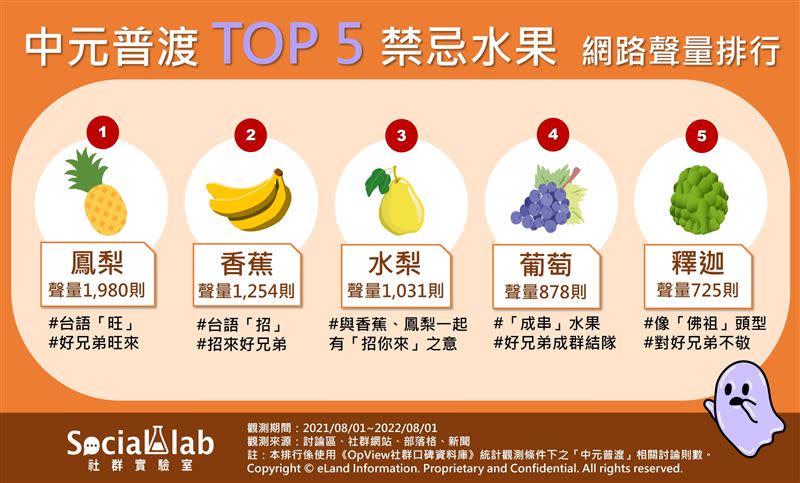 中元普渡top5禁忌水果網路聲量排行。（圖／Social Lab社群實驗室提供）