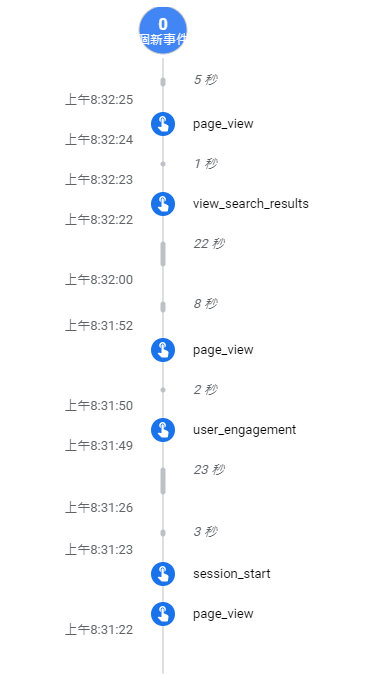 google analytics數據表現。/ 圖：awoo