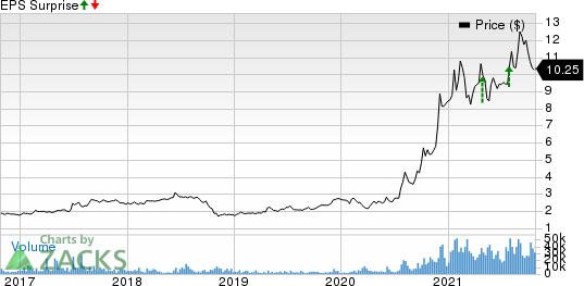 United Microelectronics Corporation Price and EPS Surprise