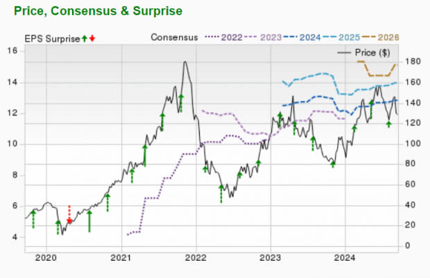 Zacks Investment Research