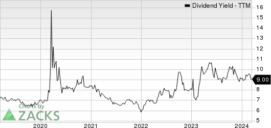 Gladstone Commercial Corporation Dividend Yield (TTM)