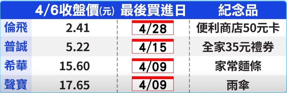 通通買零股就能換。（圖／東森新聞資料畫面）