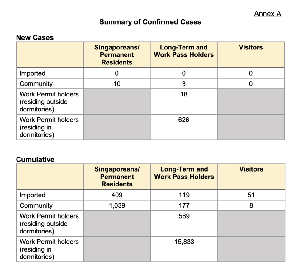 Details of cases on 3 May. (Table: Ministry of Health, Singapore)