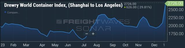 West Coast shipping rates surge as Red Sea fallout goes global