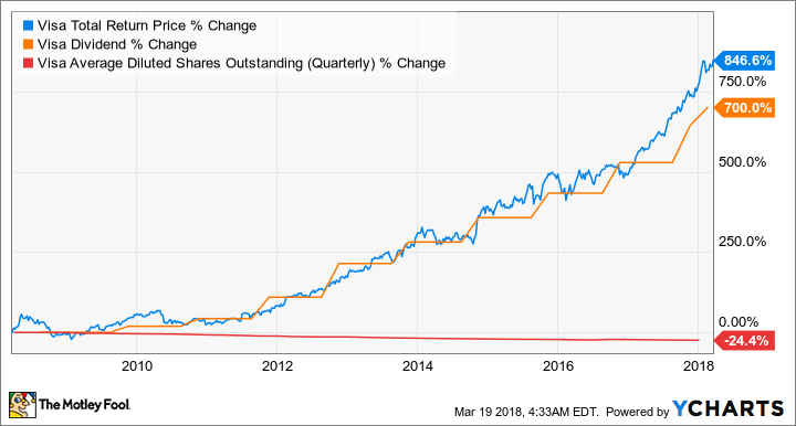 V Total Return Price Chart