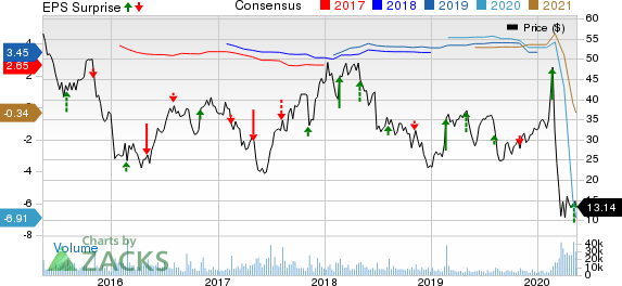 Avis Budget Group Inc Price, Consensus and EPS Surprise