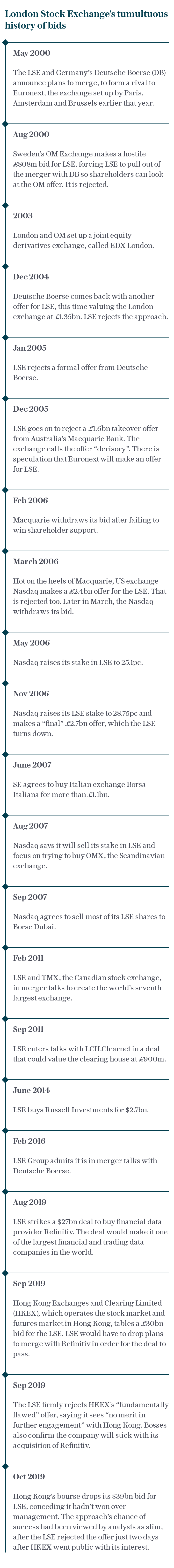 London Stock Exchange's tumultuous history of bids