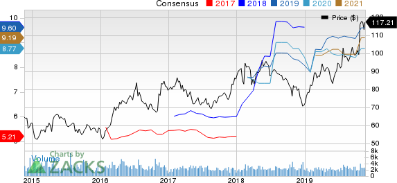 Reliance Steel & Aluminum Co. Price and Consensus