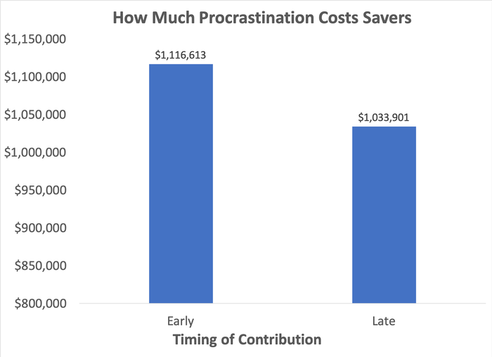 Chart showing savings after 35 years in two scenarios