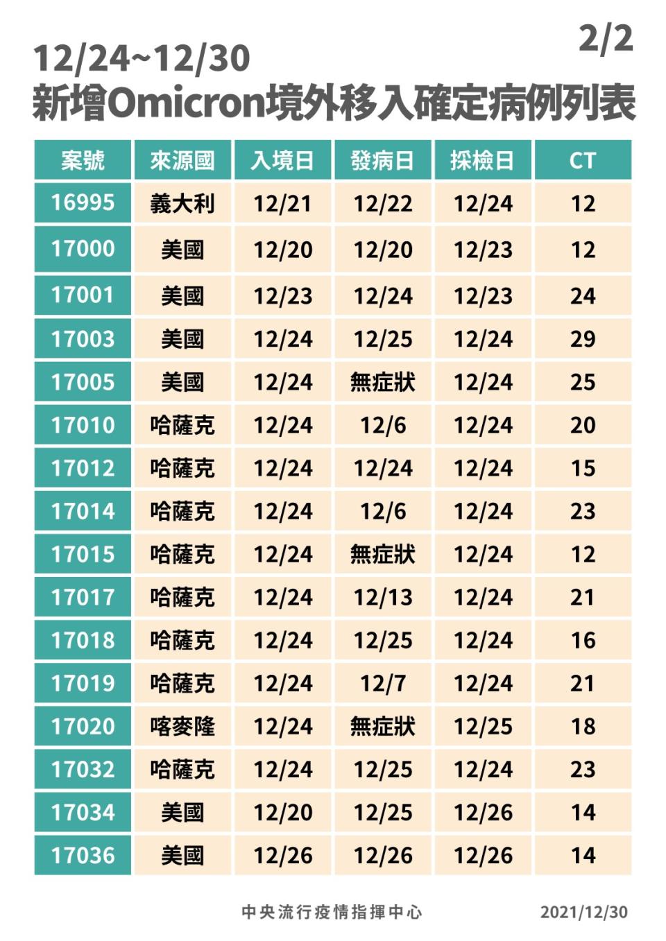 12/24-12/30 Omicron境外移入列表。(指揮中心提供)