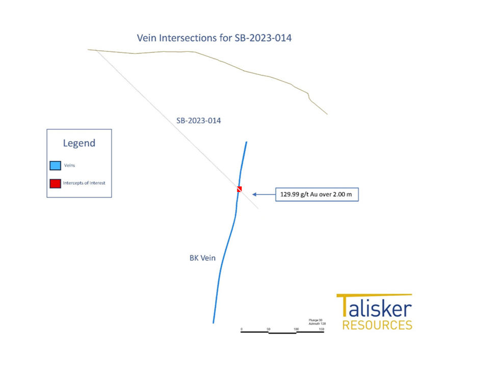 Cross section showing the SB-2023-014 drill hole intersection on the FW BK Splay Vein.
