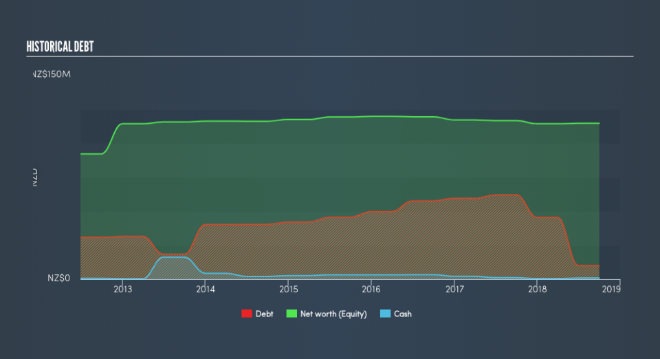 NZSE:APL Historical Debt, April 12th 2019