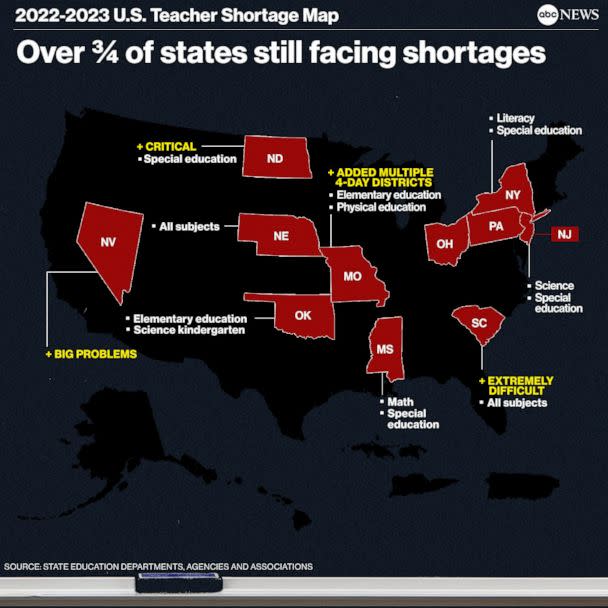PHOTO: Teacher shortage map graphic - over 3/4 of states still face shortages (ABC News)