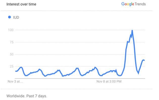 Searches for IUD on the internet have noticeably spiked.