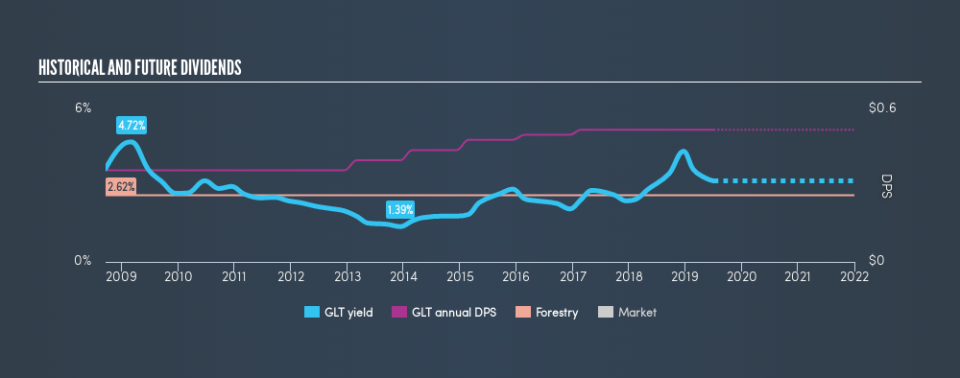 NYSE:GLT Historical Dividend Yield, July 4th 2019