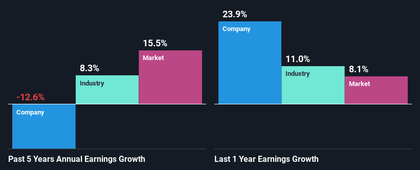 past-earnings-growth