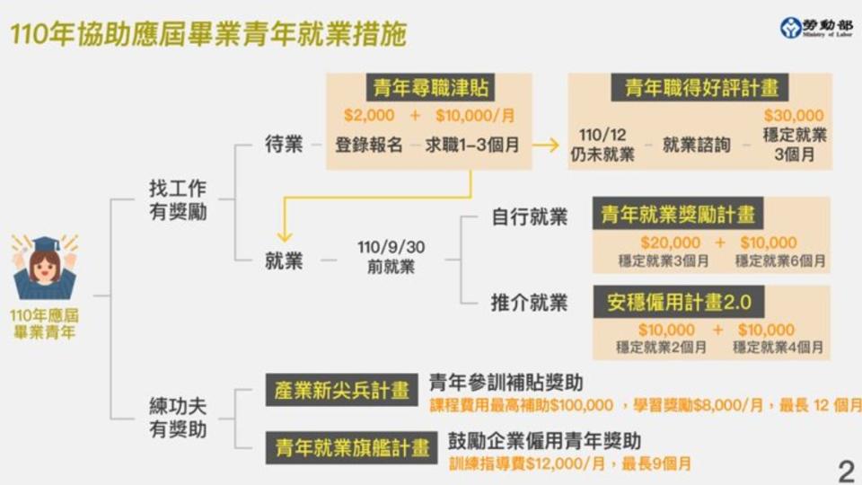 為協助應屆畢業生與青年，勞動部推動6措施，找工作還能領津貼。（圖／勞動部提供）