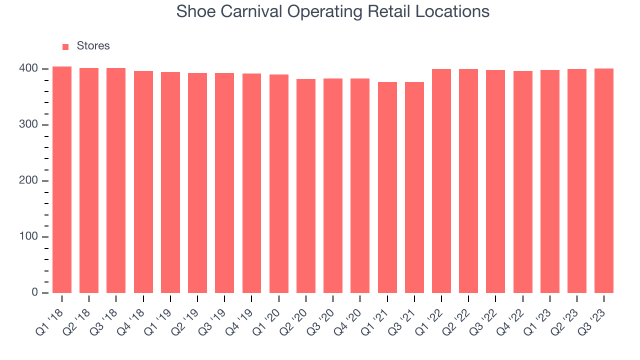 Shoe Carnival: CRM Continues To Turn The Screw (NASDAQ:SCVL)